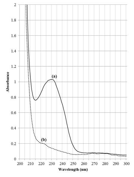 Hexane 추출물의 UV spectral scan.