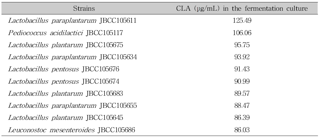 장류로부터 분리된 CLA 생성 유산균 10종 및 CLA 생산량