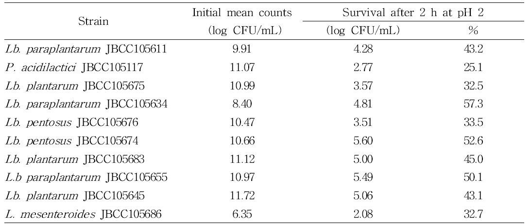 전통발효식품유래 CLA 생성 유산균의 pH 2.0에서의 생육도