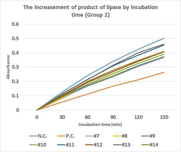 시간(0∼150min)에 따른 #7∼#14 물질의 lipase inhibition