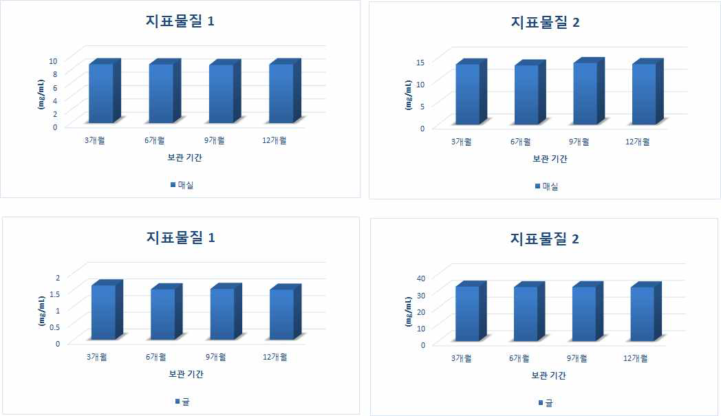 매실과 귤에서 추출한 지표물질1(PE), 지표물질2(CA)의 안정성 평가