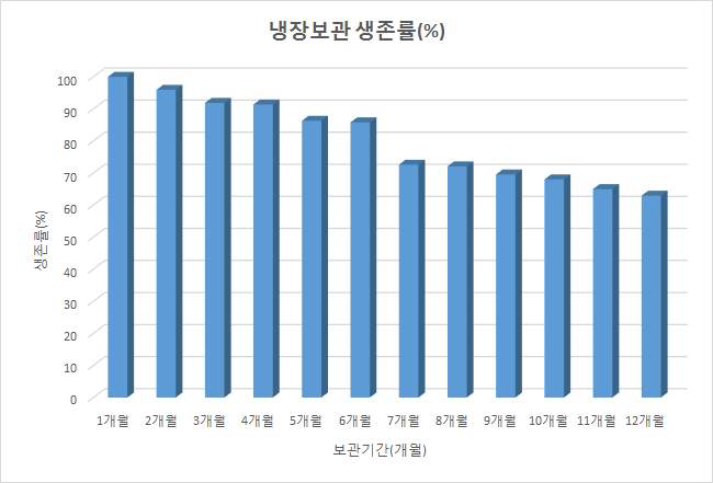 항비만 유산균의 냉장보관시 생존률