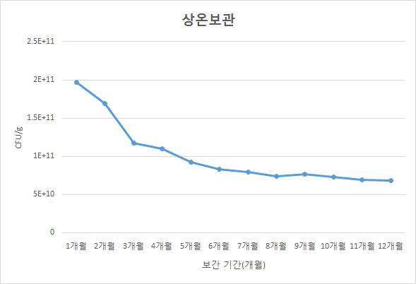 항비만 유산균의 상온보관시 CFU