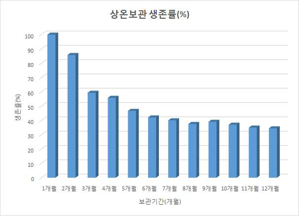 항비만 유산균의 상온보관시 생존률