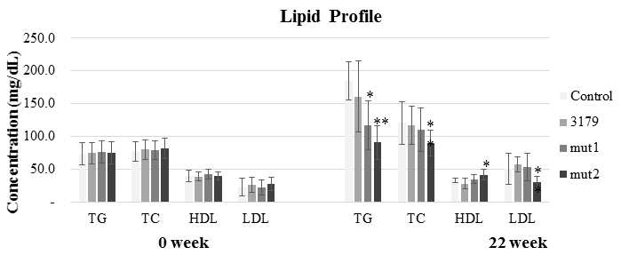 지방흡수 L. acidophilus mut유산균 섭취시 혈중 지질 프로파일 개선 효과