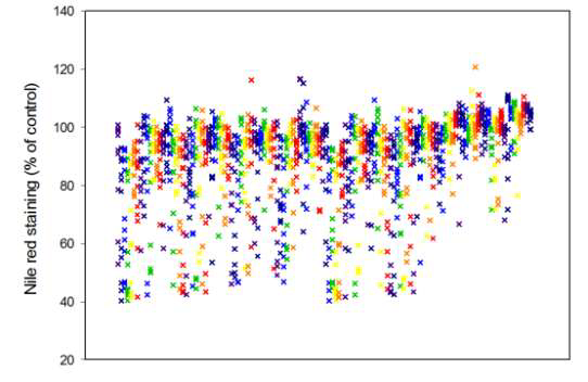 식물유래 농산물 소재의 Nile red staining high throughput screening 결과