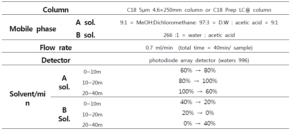 추출물의 분석을 위한 HPLC 가동 조건