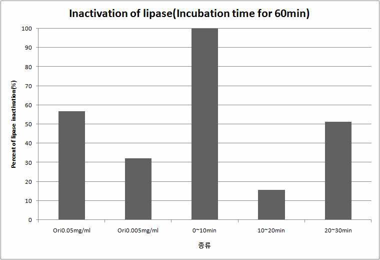 Prep LC를 통한 시간별 분획물의 lipase 비활성화율.