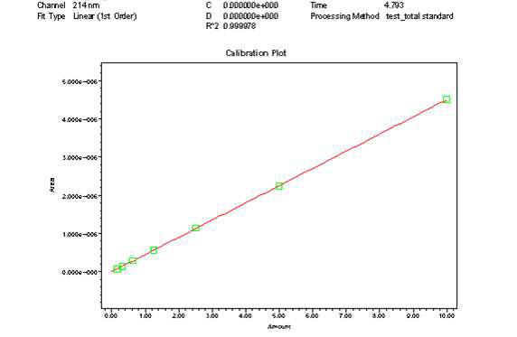 정량분석을 진행하기 위해 HPLC로 확인한 CA standard curve