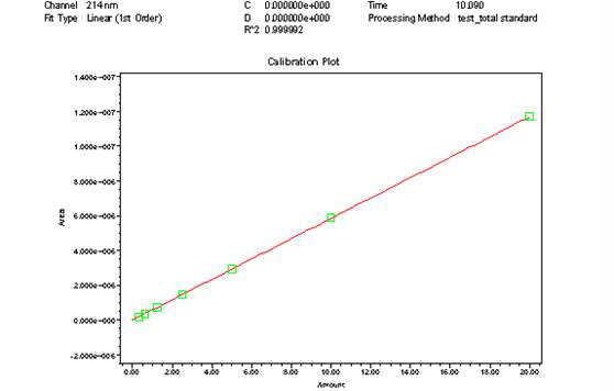 정량분석을 진행하기 위해 HPLC로 확인한 PE standard curve