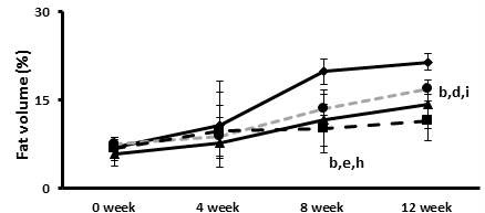 The effects of the plum extract on changes in visceral fat volume measured by in vivo micro-CT image analysis.