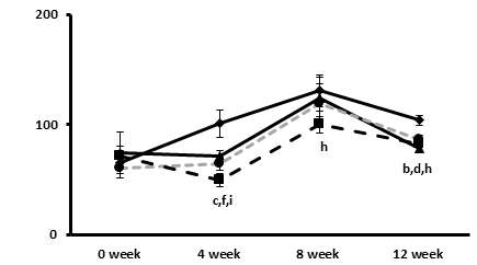 The effects of the plum extract on changes in the concentration of plasma triacylglycerol