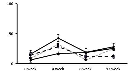 The effects of the plum extract on changes in the concentration of plasma LDL-cholesterol