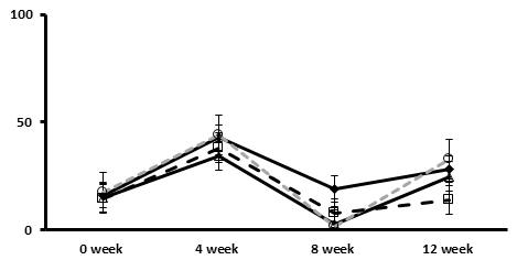 The effects of the Tangerine and CA on changes in the concentration of LDL-cholesterol of blood..