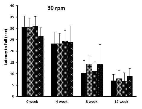 The effects of the Tangerine and CA on motor coordination over the period of 12 weeks showing results of the rotarod test results of mice on 30rpm.