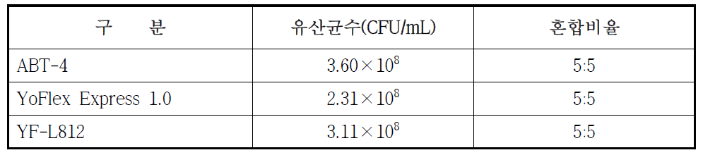 지방산 제거 유산균 분말 및 상업적 유산균의 혼합 처리에 따른 유산균수