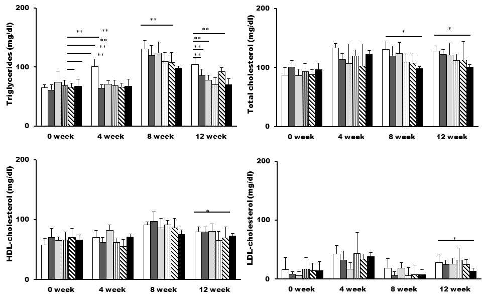 Blood lipid profile in mice fed ontrol, PE-1, PE-2, CA-1, CA-2, or Tangerine extracts