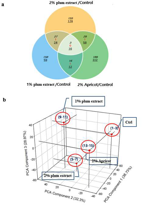 The gene expression patterns of the mice on 2% plum extract, 1% plum extract, 2% Apricot, or Control diet.