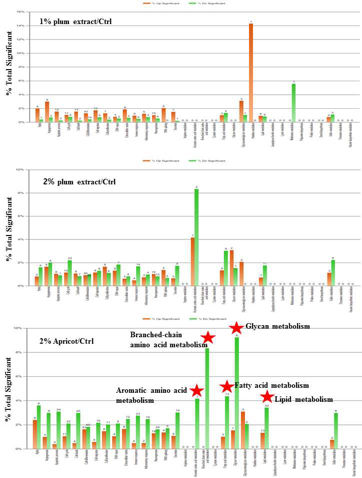 The gene ontology analyses of the microarray data from the mice on 2% plum extract, 1% plum extract, 2% Apricot, or Control diet.