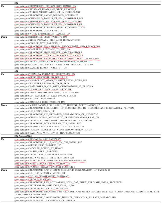 The most highly significant up-regulated and down-regulated pathways in the livers of mice