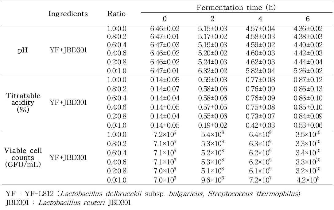 상업균주와 지방산 제거 항비만 유산균 첨가량에 따른 pH, 산도 및 유산균수