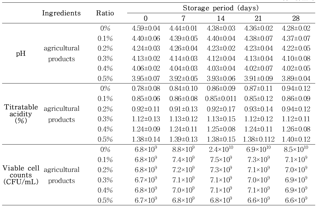 국내산 농산물 소재와 항비만 유산균을 함유한 발효유의 저장기간에 따른 pH, 적정산도 및 유산균수의 변화