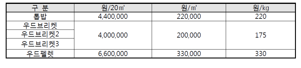 수분조절제 가격비교