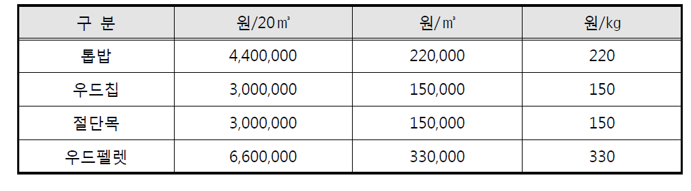 재료 간 가격 비교