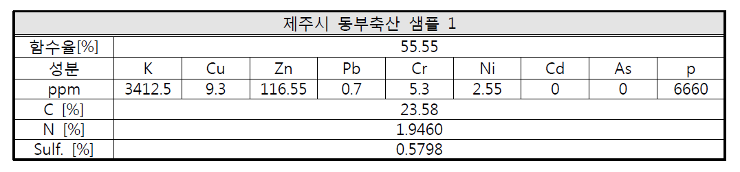 1차 시료분석결과