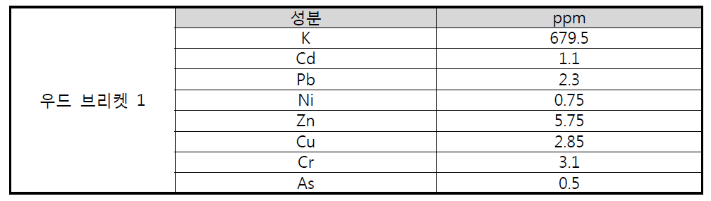 우드 브리켓 1 분석 결과