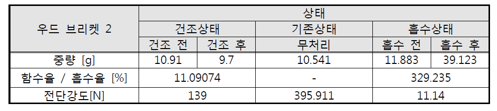 우드 브리켓 2 결과 분석