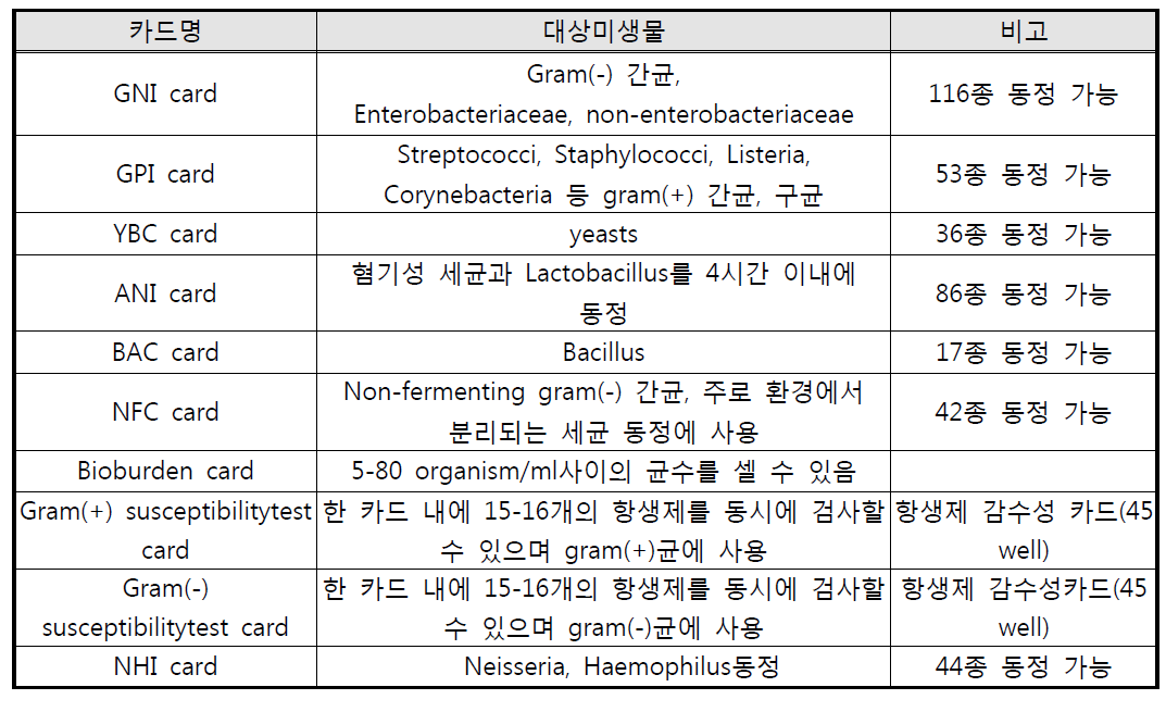 부유미생물 정성평가를 위한 VITEK 세부사항