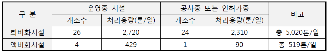 공동 자원화(퇴․액비화) 시설 설치 및 운영현황