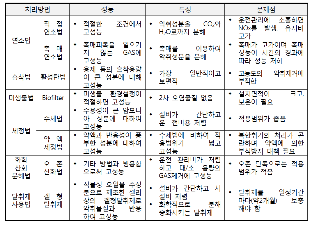 기존 퇴비화 공정의 악취저감기술 특징 및 장․단점