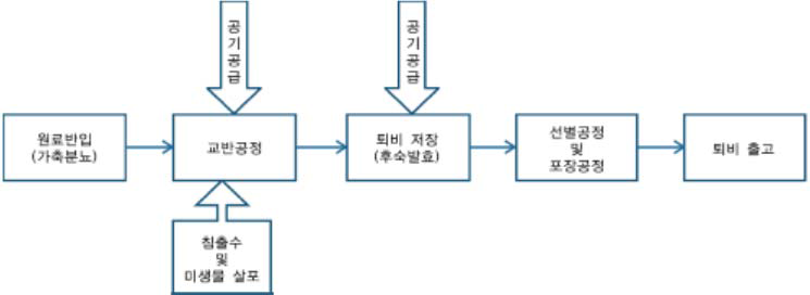 ㈜강남시스템 시설 흐름도