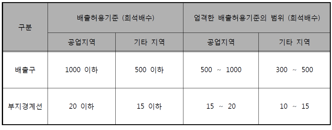 환경부 악취방지법 배출허용기준