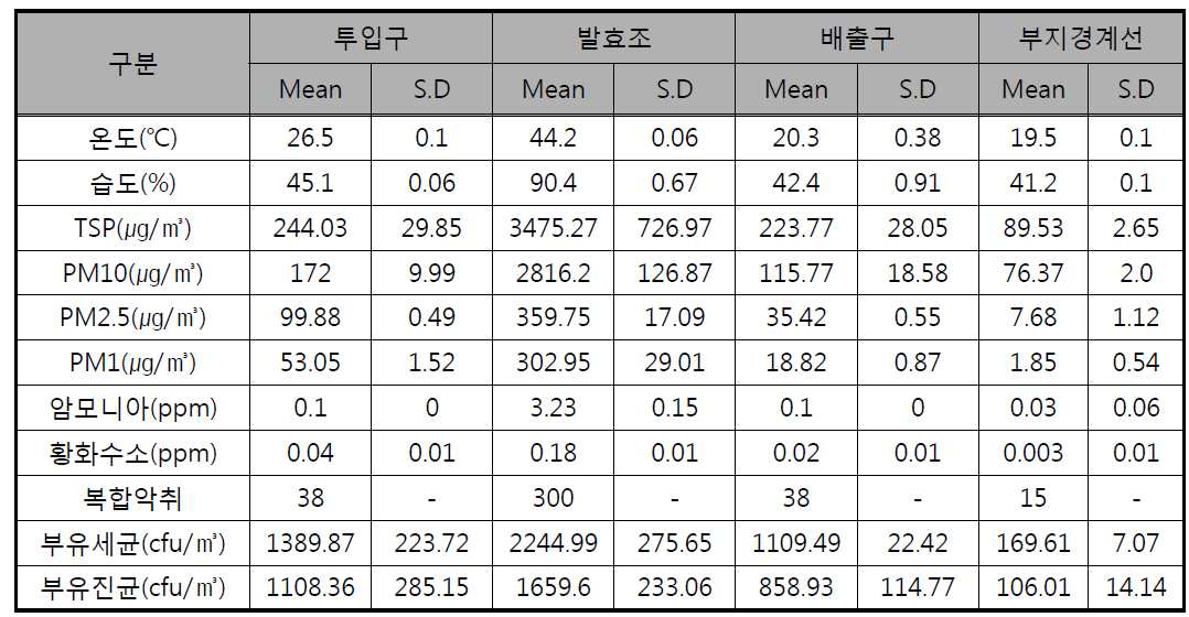 평가 항목별 결과