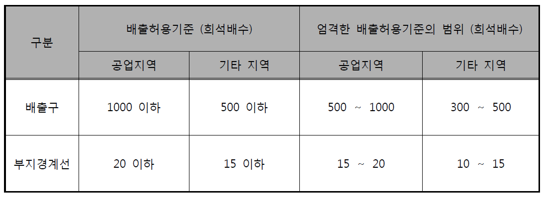 환경부 악취방지법 배출허용기준