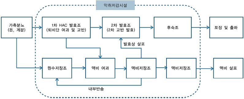 ㈜지성이엔지 시설 흐름도