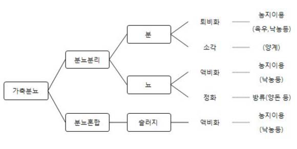 일본의 가축분뇨 처리체계