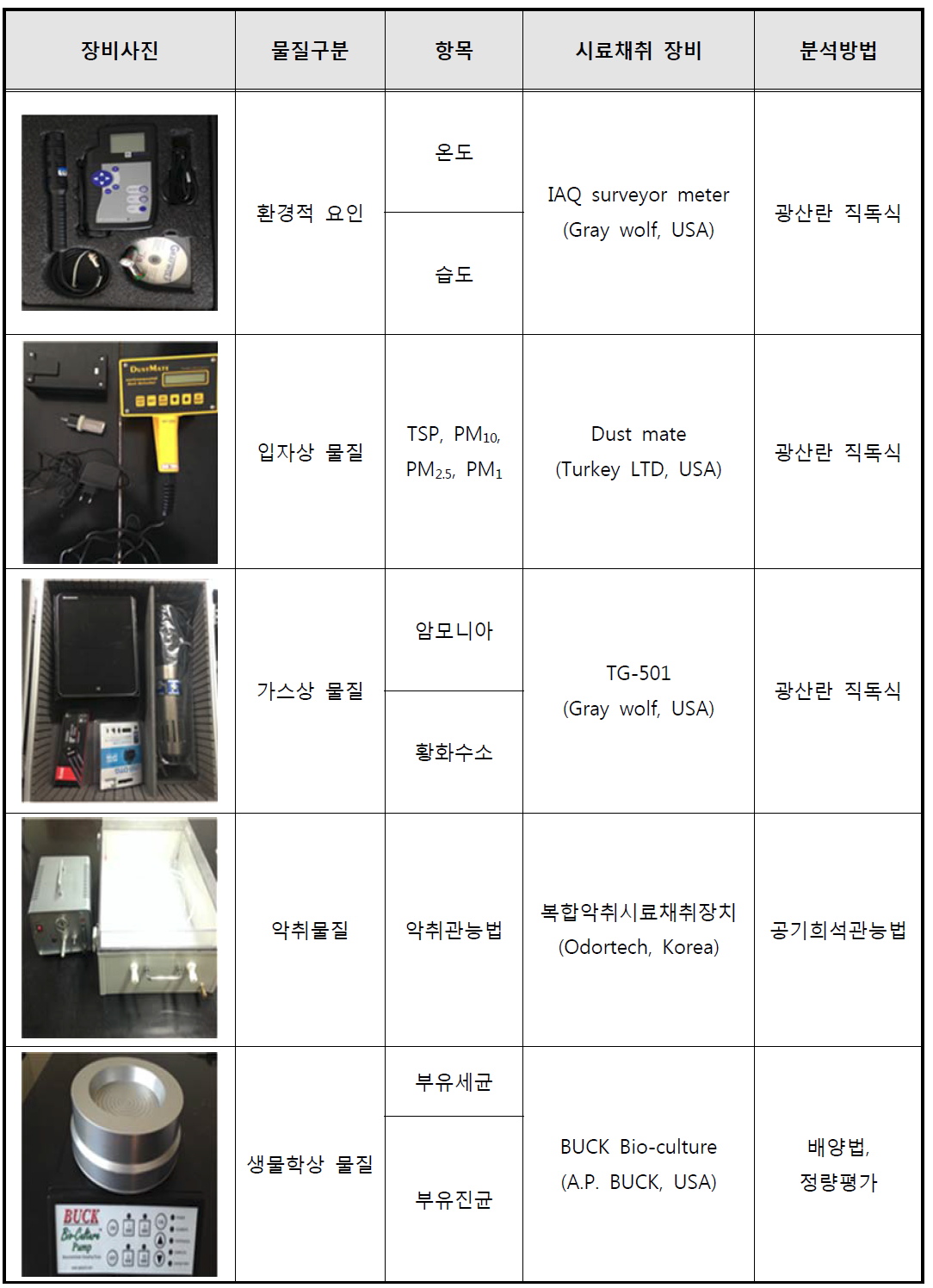 평가 시료 채취 항목 및 분석 방법