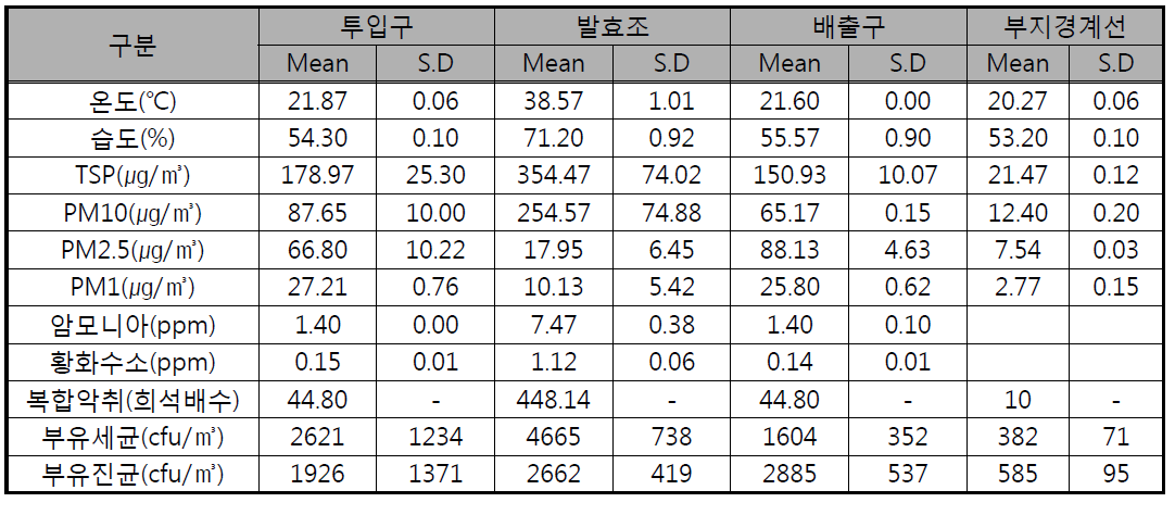 실험3에 대한 공기오염물질 측정 결과