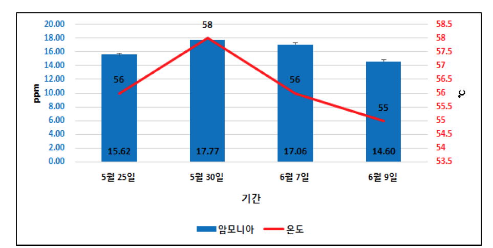 실험1 수분조절제 투입 유형에 따른 암모니아 배출 경향