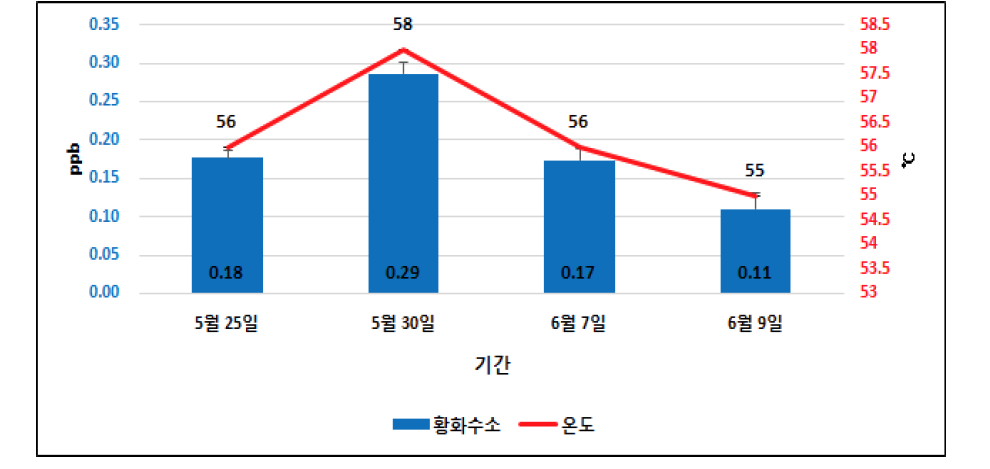 실험1 수분조절제 투입 유형에 따른 황화수소 배출 경향