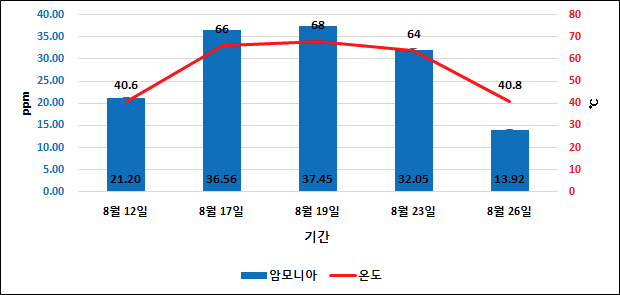 실험2 수분조절제 투입 유형에 따른 암모니아 배출 경향