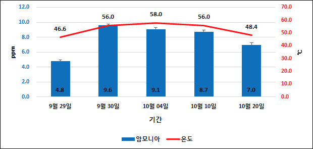 실험3 수분조절제 투입 유형에 따른 암모니아 배출 경향