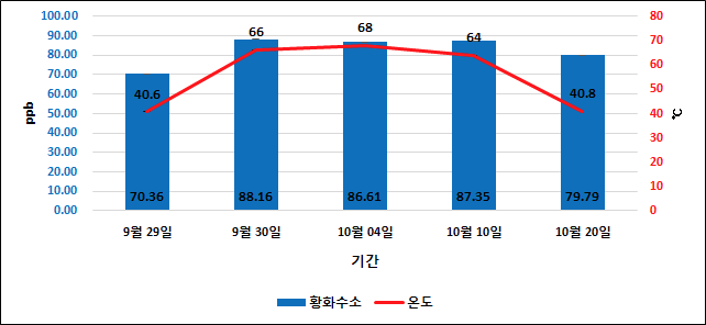 실험3 수분조절제 투입 유형에 따른 황화수소 배출 경향