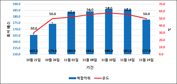 실험4 수분조절제 투입 유형에 따른 복합악취 배출 경향