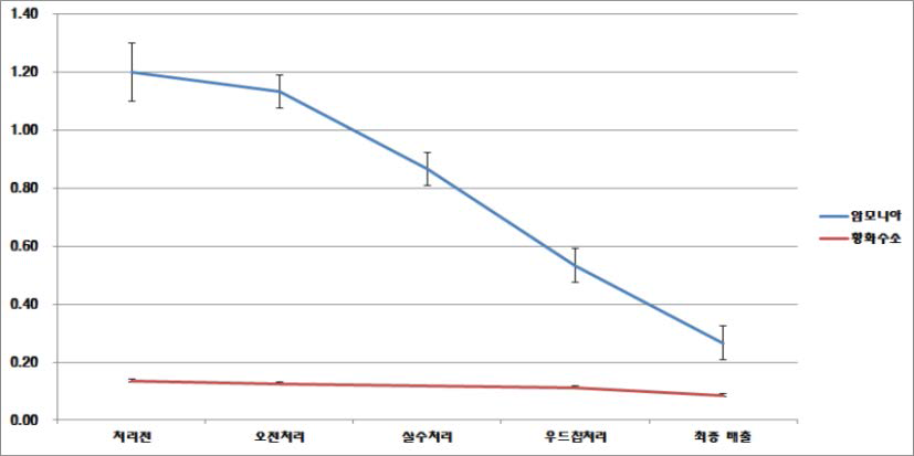 악취 저감 장치 적용에 따른 처리공정별 가스상 물질 저감 효율 평가 결과