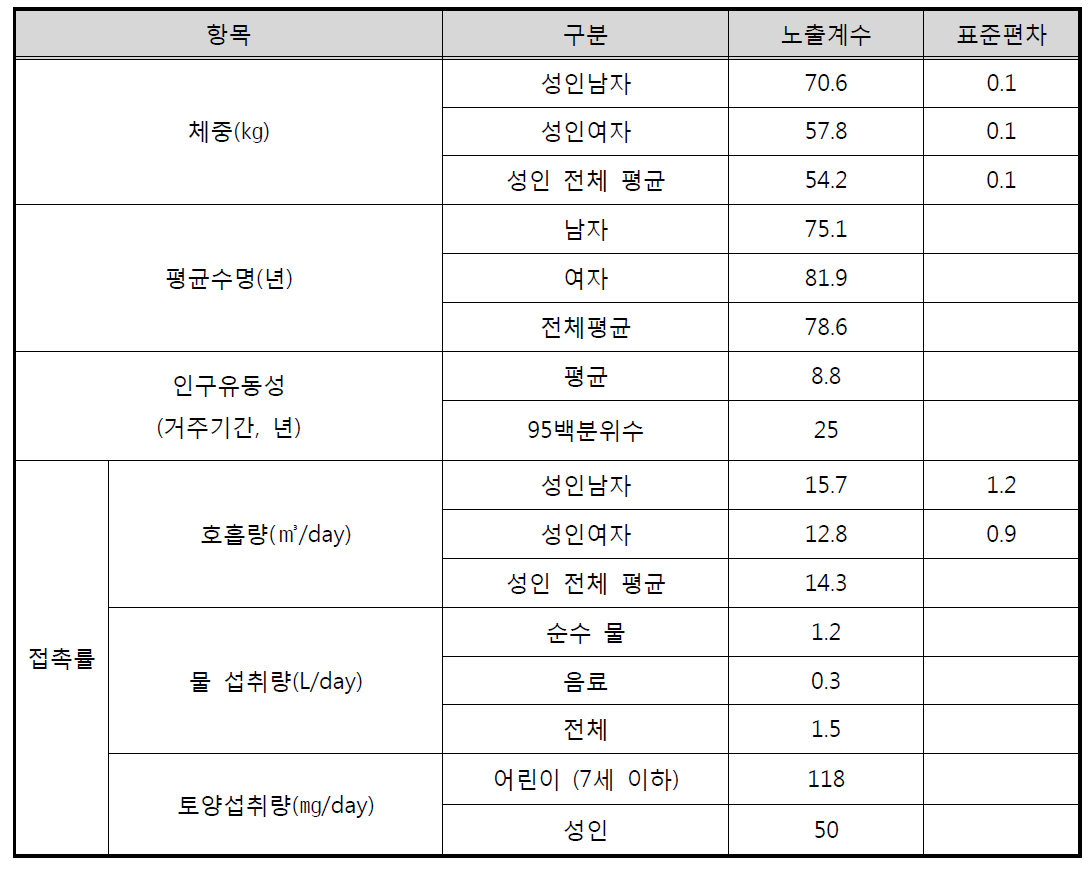 위해성 평가 인체 노출계수